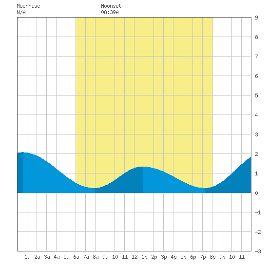 North River Bridge tide chart for Friday, May 16, 2025