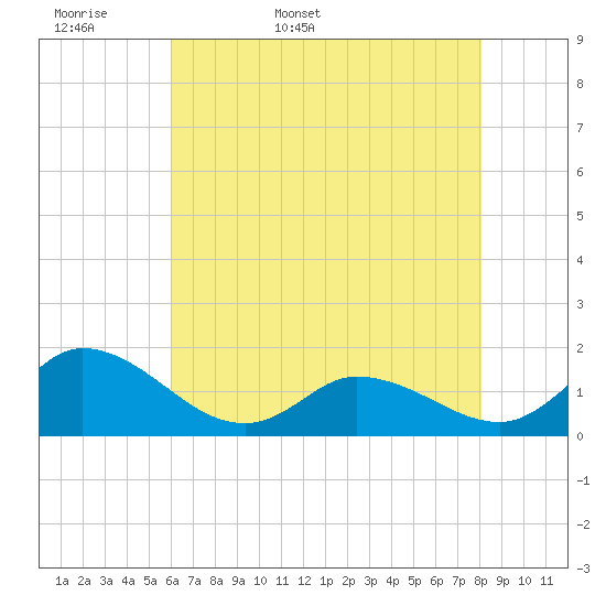 North River Bridge tide chart for Sunday, May 18, 2025