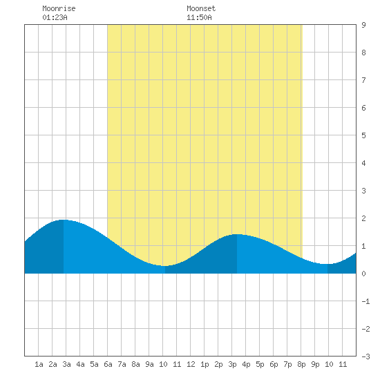 North River Bridge tide chart for Monday, May 19, 2025