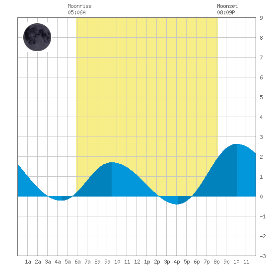 North River Bridge tide chart for Monday, May 26, 2025