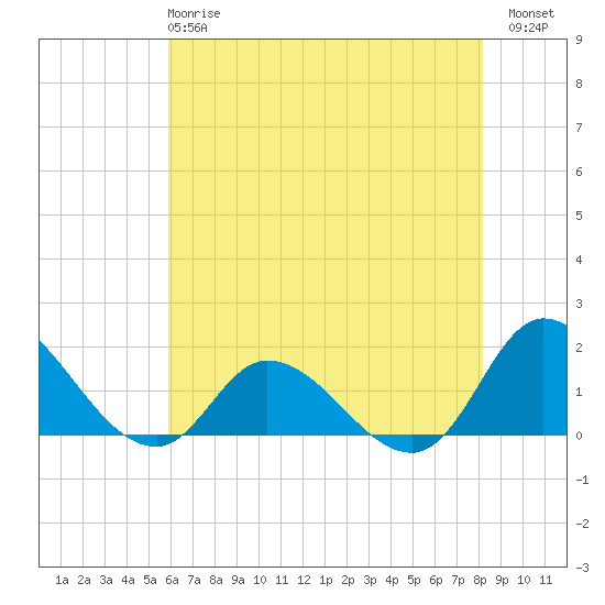 North River Bridge tide chart for Tuesday, May 27, 2025