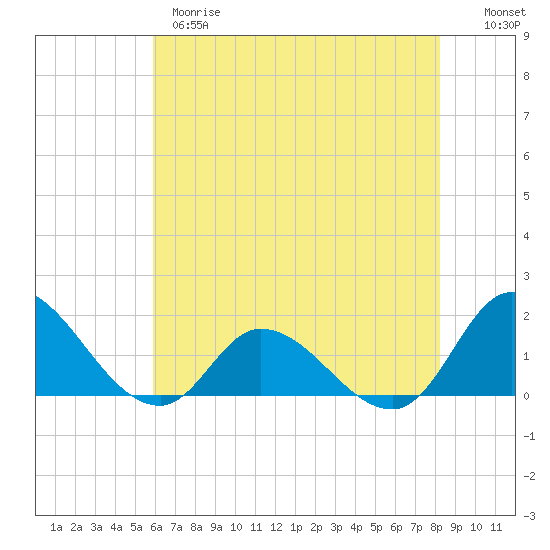 North River Bridge tide chart for Wednesday, May 28, 2025