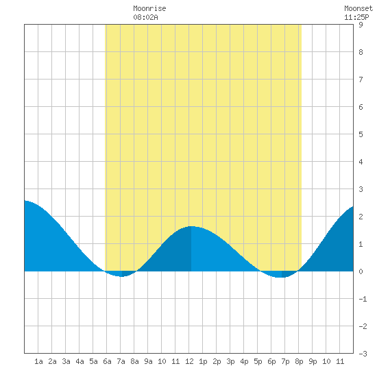 North River Bridge tide chart for Thursday, May 29, 2025