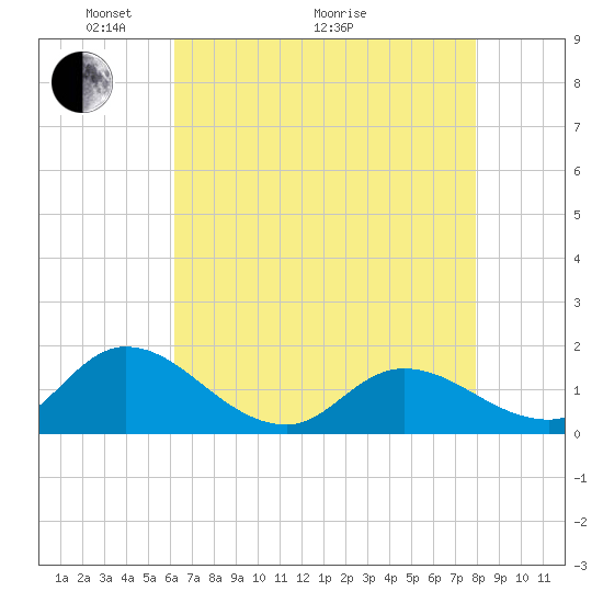 North River Bridge tide chart for Sunday, May 4, 2025