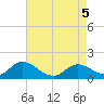 North River Bridge tide chart for Monday, May 5, 2025