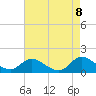 North River Bridge tide chart for Thursday, May 8, 2025