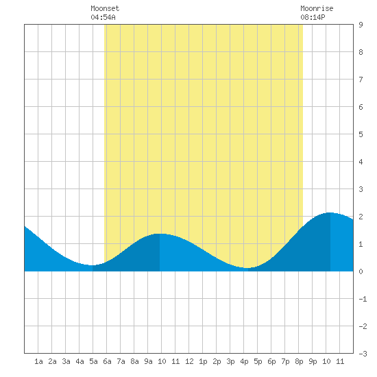 North River Bridge tide chart for Tuesday, June 10, 2025