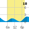 North River Bridge tide chart for Tuesday, June 10, 2025
