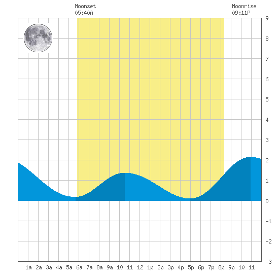 North River Bridge tide chart for Wednesday, June 11, 2025