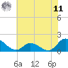 North River Bridge tide chart for Wednesday, June 11, 2025