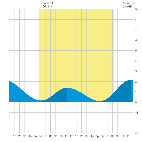 North River Bridge tide chart for Thursday, June 12, 2025