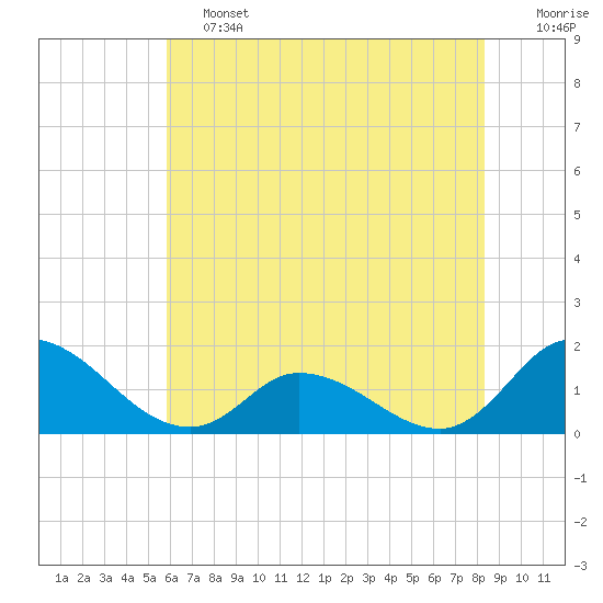 North River Bridge tide chart for Friday, June 13, 2025
