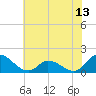 North River Bridge tide chart for Friday, June 13, 2025