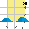 North River Bridge tide chart for Friday, June 20, 2025