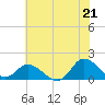 North River Bridge tide chart for Saturday, June 21, 2025