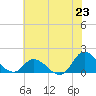 North River Bridge tide chart for Monday, June 23, 2025