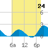 North River Bridge tide chart for Tuesday, June 24, 2025