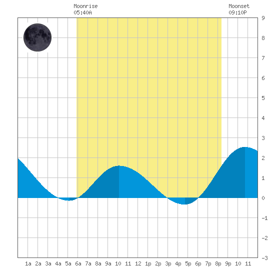 North River Bridge tide chart for Wednesday, June 25, 2025