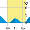 North River Bridge tide chart for Friday, June 27, 2025