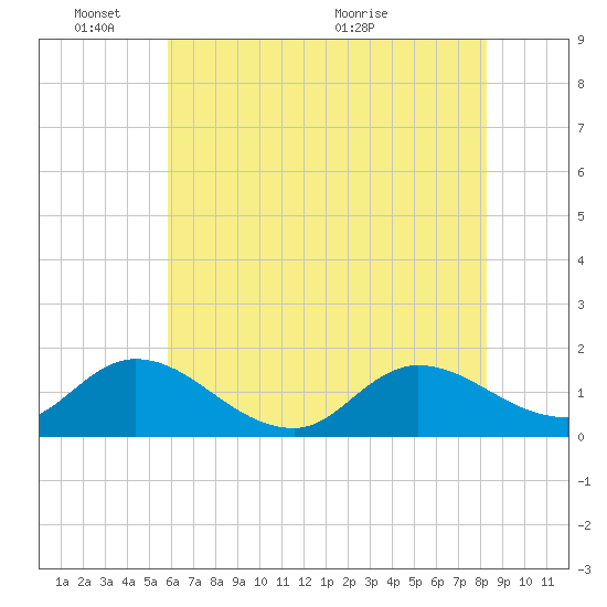 North River Bridge tide chart for Tuesday, June 3, 2025