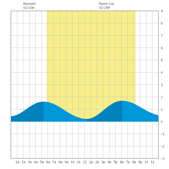 North River Bridge tide chart for Wednesday, June 4, 2025