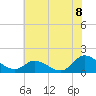 North River Bridge tide chart for Sunday, June 8, 2025
