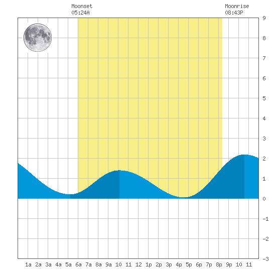 North River Bridge tide chart for Thursday, July 10, 2025