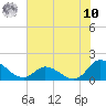North River Bridge tide chart for Thursday, July 10, 2025