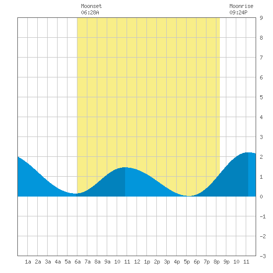 North River Bridge tide chart for Friday, July 11, 2025