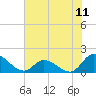 North River Bridge tide chart for Friday, July 11, 2025