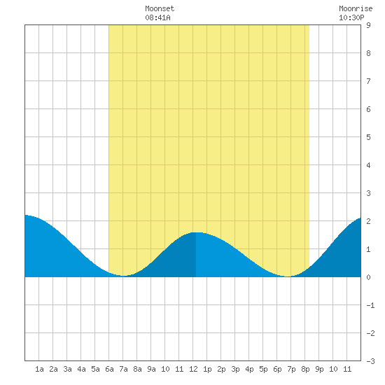 North River Bridge tide chart for Sunday, July 13, 2025