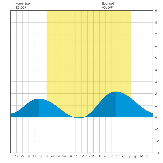 North River Bridge tide chart for Saturday, July 19, 2025