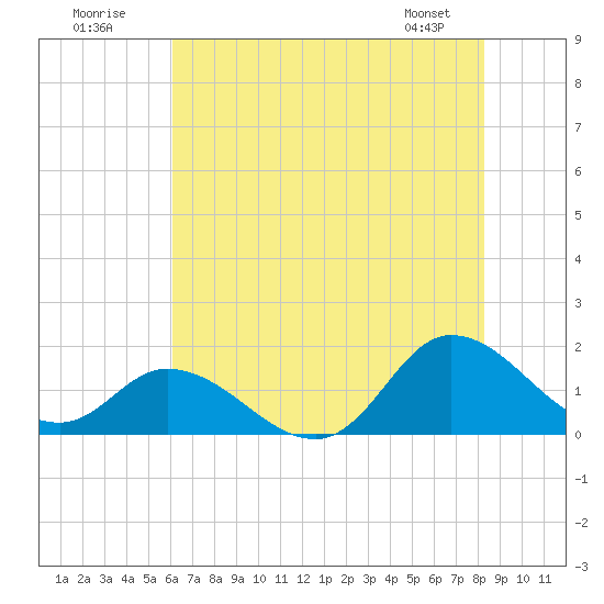 North River Bridge tide chart for Sunday, July 20, 2025