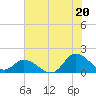North River Bridge tide chart for Sunday, July 20, 2025