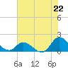 North River Bridge tide chart for Tuesday, July 22, 2025