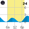 North River Bridge tide chart for Thursday, July 24, 2025