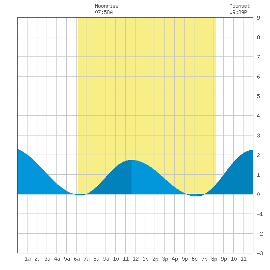 North River Bridge tide chart for Saturday, July 26, 2025