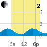 North River Bridge tide chart for Wednesday, July 2, 2025
