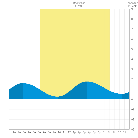 North River Bridge tide chart for Thursday, July 31, 2025