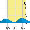 North River Bridge tide chart for Thursday, July 3, 2025