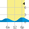 North River Bridge tide chart for Friday, July 4, 2025