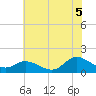 North River Bridge tide chart for Saturday, July 5, 2025