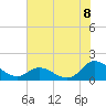 North River Bridge tide chart for Tuesday, July 8, 2025