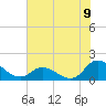 North River Bridge tide chart for Wednesday, July 9, 2025