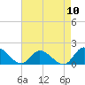 North River Bridge tide chart for Sunday, August 10, 2025
