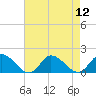 North River Bridge tide chart for Tuesday, August 12, 2025