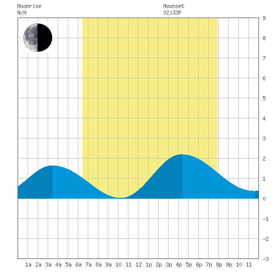 North River Bridge tide chart for Saturday, August 16, 2025