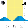 North River Bridge tide chart for Saturday, August 16, 2025