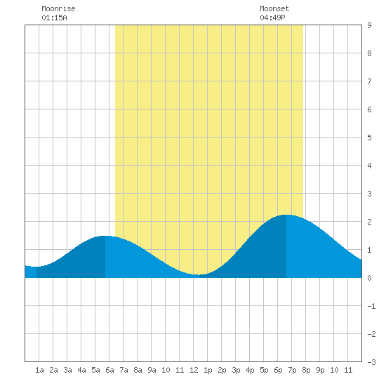 North River Bridge tide chart for Monday, August 18, 2025