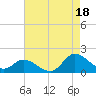 North River Bridge tide chart for Monday, August 18, 2025